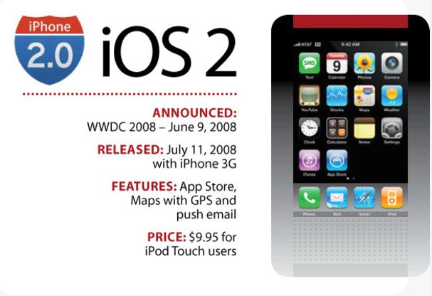 iPhone OS Versi 2 dan 3 - IOS Adalah